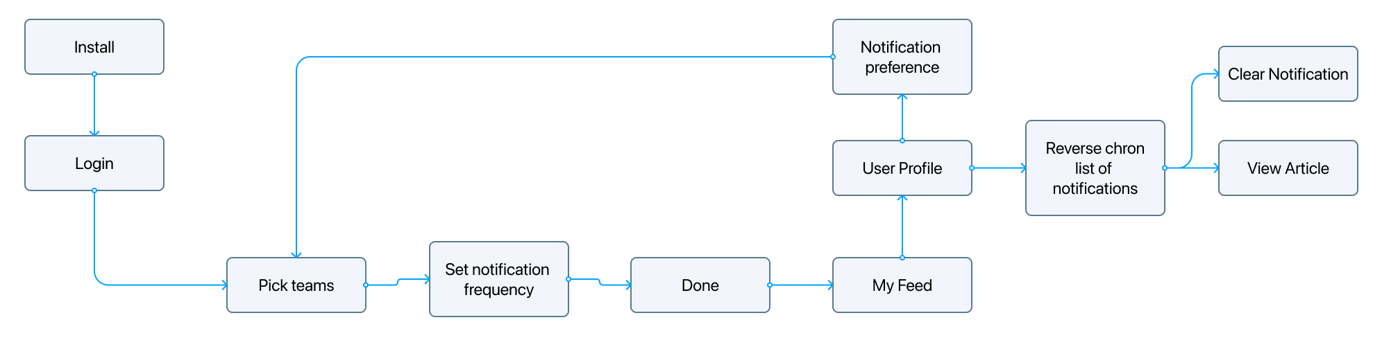 Initial onboarding flow we envisioned: Ideation & Exploration - showcase image